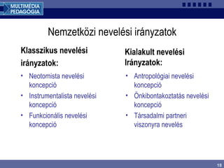 18
Nemzetközi nevelési irányzatok
Klasszikus nevelési
irányzatok:
• Neotomista nevelési
koncepció
• Instrumentalista nevelési
koncepció
• Funkcionális nevelési
koncepció
• Antropológiai nevelési
koncepció
• Önkibontakoztatás nevelési
koncepció
• Társadalmi partneri
viszonyra nevelés
Kialakult nevelési
Irányzatok:
 