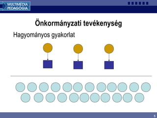 5
Önkormányzati tevékenység
Hagyományos gyakorlat
 