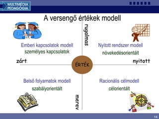 14
A versengő értékek modell
nyitottzárt
rugalmas
merev
Emberi kapcsolatok modell
személyes kapcsolatok
Belső folyamatok modell
szabályorientált
Racionális célmodell
célorientált
Nyitott rendszer modell
növekedésorientált
ÉRTÉK
 