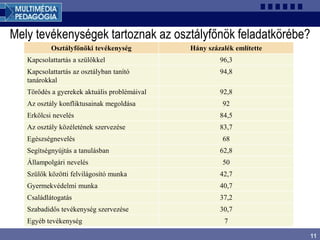 11
Mely tevékenységek tartoznak az osztályfőnök feladatkörébe?
Osztályfőnöki tevékenység Hány százalék említette
Kapcsolattartás a szülőkkel 96,3
Kapcsolattartás az osztályban tanító
tanárokkal
94,8
Törődés a gyerekek aktuális problémáival 92,8
Az osztály konfliktusainak megoldása 92
Erkölcsi nevelés 84,5
Az osztály közéletének szervezése 83,7
Egészségnevelés 68
Segítségnyújtás a tanulásban 62,8
Állampolgári nevelés 50
Szülők közötti felvilágosító munka 42,7
Gyermekvédelmi munka 40,7
Családlátogatás 37,2
Szabadidős tevékenység szervezése 30,7
Egyéb tevékenység 7
 