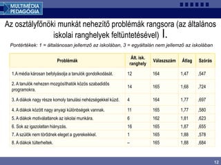 12
Az osztályfőnöki munkát nehezítő problémák rangsora (az általános
iskolai ranghelyek feltüntetésével) I.
Pontértékek: 1 = általánosan jellemző az iskolában, 3 = egyáltalán nem jellemző az iskolában
Problémák
Ált. isk.
ranghely
Válaszszám Átlag Szórás
1.A média károsan befolyásolja a tanulók gondolkodását. 12 164 1,47 ,547
2. A tanulók nehezen mozgósíthatók közös szabadidős
programokra.
14 165 1,68 ,724
3. A diákok nagy része komoly tanulási nehézségekkel küzd. 4 164 1,77 ,697
4. A diákok között nagy anyagi különbségek vannak. 11 165 1,77 ,580
5. A diákok motiválatlanok az iskolai munkára. 6 162 1,81 ,623
6. Sok az igazolatlan hiányzás. 16 165 1,87 ,655
7. A szülők nem törődnek eleget a gyerekeikkel. 1 165 1,88 ,578
8. A diákok túlterheltek. – 165 1,88 ,684
 