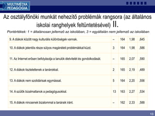 13
Az osztályfőnöki munkát nehezítő problémák rangsora (az általános
iskolai ranghelyek feltüntetésével) II.
Pontértékek: 1 = általánosan jellemző az iskolában, 3 = egyáltalán nem jellemző az iskolában
9. A diákok között nagy kulturális különbségek vannak. – 164 1,98 ,645
10. A diákok jelentős része súlyos magánéleti problémákkal küzd. 3 164 1,98 ,586
11. Az Internet erősen befolyásolja a tanulók életvitelét és gondolkodását. – 165 2,07 ,590
12. A diákok tiszteletlenek a tanárokkal. 2 165 2,19 ,489
13. A diákok nem szolidárisak egymással. 5 164 2,20 ,556
14. A szülők bizalmatlanok a pedagógusokkal. 13 163 2,27 ,534
15. A diákok nincsenek bizalommal a tanáraik iránt. – 162 2,33 ,588
 