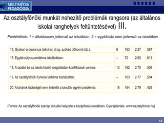 14
Az osztályfőnöki munkát nehezítő problémák rangsora (az általános
iskolai ranghelyek feltüntetésével) III.
Pontértékek: 1 = általánosan jellemző az iskolában, 3 = egyáltalán nem jellemző az iskolában
16. Gyakori a deviancia (alkohol, drog, szökés otthonról stb.). 8 163 2,37 ,587
17. Egyéb súlyos probléma iskolánkban: – 72 2,63 ,615
18. A család és az iskola között megoldatlan konfliktusok vannak. 13 162 2,70 ,509
19. Az osztályfőnöki funkció tartalma tisztázatlan. – 163 2,77 ,504
20. A tanárok többségét nem érdeklik a tanulók egyéni problémái. 18 164 2,79 ,426
(Forrás: Az osztályfőnöki szerep aktuális helyzete a középfokú iskolákban. Gyorsjelentés. www.osztalyfonok.hu)
 