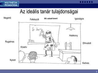3
Az ideális tanár tulajdonságai
Megértő Igazságos
Elhivatott
Kedves
Felkészült
Hatékony
Rugalmas
Kreatív
Nyitott
 