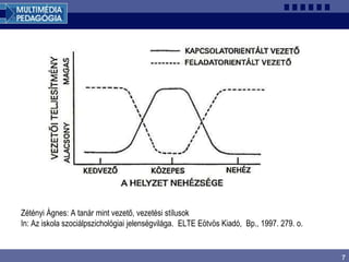 7
Zétényi Ágnes: A tanár mint vezető, vezetési stílusok
In: Az iskola szociálpszichológiai jelenségvilága. ELTE Eötvös Kiadó, Bp., 1997. 279. o.
 