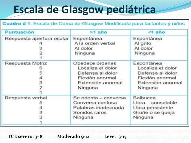 Escala De Glasgow Modificada Para Pacientes Pediátricos