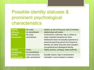 Possible identity statuses &
prominent psychological
characteristics
Identity
diffusion
No crisis,
no commitment
Apathy; at risk of drug use; lack of intimate
relationships with peers
Identity
foreclosure
No crisis,
commitment
Conformity to authority; rely on others to
make important decisions for them
Adolescent does not actually experience a
personal searching period and choose an
identity, but rather assumes other people’s
occupational and ideological identity.
Identity
moratorium
Crisis,
no commitment
Highly anxious; unhappy; reject authority
Identity
achievement
Crisis overcome,
with commitment
Socially mature; high in achievement
motivation; more involved in careers
 