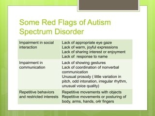 Some Red Flags of Autism
Spectrum Disorder
Impairment in social
interaction
Lack of appropriate eye gaze
Lack of warm, joyful expressions
Lack of sharing interest or enjoyment
Lack of response to name
Impairment in
communication
Lack of showing gestures
Lack of coordination of nonverbal
communication
Unusual prosody ( little variation in
pitch, odd intonation, irregular rhythm,
unusual voice quality)
Repetitive behaviors
and restricted interests
Repetitive movements with objects
Repetitive movements or posturing of
body, arms, hands, o4r fingers
 