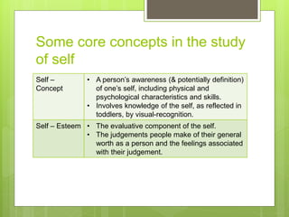 Some core concepts in the study
of self
Self –
Concept
• A person’s awareness (& potentially definition)
of one’s self, including physical and
psychological characteristics and skills.
• Involves knowledge of the self, as reflected in
toddlers, by visual-recognition.
Self – Esteem • The evaluative component of the self.
• The judgements people make of their general
worth as a person and the feelings associated
with their judgement.
 