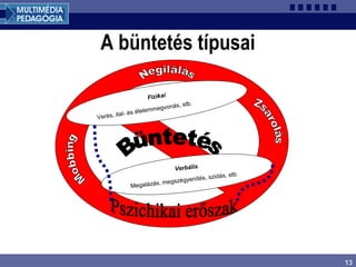 13
A büntetés típusai
Fizikai
Verés, ital- és élelemmegvonás, stb.
Verbális
Megalázás, megszégyenítés, szidás, stb.
 