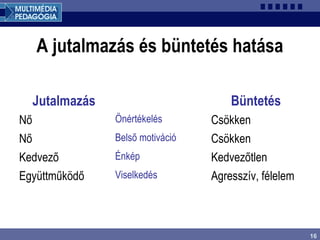 16
A jutalmazás és büntetés hatása
Jutalmazás Büntetés
Nő Önértékelés Csökken
Nő Belső motiváció Csökken
Kedvező Énkép Kedvezőtlen
Együttműködő Viselkedés Agresszív, félelem
 