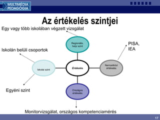 17
Az értékelés szintjei
Iskolai szint
Országos
értékelés
Nemzetközi
értékelés
Regionális,
helyi szint
Értékelés
PISA,
IEA
Monitorvizsgálat, országos kompetenciamérés
Egy vagy több iskolában végzett vizsgálat
Iskolán belüli csoportok
Egyéni szint
 