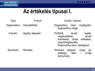 19
Az értékelés típusai I.
Típus Funkció Eszköz, módszer
Diagnosztikus Helyzetfeltárás Diagnosztikus teszt, megfigyelés,
diagnosztikus vizsga
Formatív Segítés, fejlesztés Portfóliók, tanulói naplók,
megbeszélések, tanulói
önértékelés, társak értékelése,
csoportmegbeszélés,
Diagnosztikus teszt, röpdolgozat
Szummatív Minősítés Témazáró dolgozat, vizsga (pl.
érettségi), félévi / évvégi
bizonyítvány
 