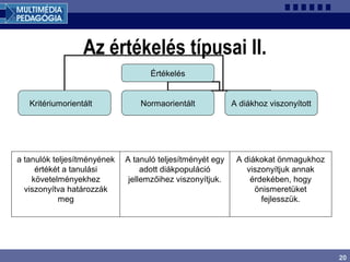 20
Értékelés
Kritériumorientált Normaorientált A diákhoz viszonyított
a tanulók teljesítményének
értékét a tanulási
követelményekhez
viszonyítva határozzák
meg
A tanuló teljesítményét egy
adott diákpopuláció
jellemzőihez viszonyítjuk.
A diákokat önmagukhoz
viszonyítjuk annak
érdekében, hogy
önismeretüket
fejlesszük.
Az értékelés típusai II.
 