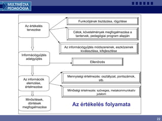 22
Funkciójának tisztázása, rögzítése
Célok, követelmények megfogalmazása a
tantervek, pedagógiai program alapján
Az információgyűjtés módszereinek, eszközeinek
kiválasztása, kifejlesztése
Az értékelés
tervezése
Információgyűjtés
adatgyűjtés
Az információk
elemzése,
értelmezése
Ellenőrzés
Mennyiségi értelmezés: osztályzat, pontszámok,
stb.
Minőségi értelmezés: szöveges, metakommunikatív
jutalom
Minősítések,
döntések
megfogalmazása
Az értékelés folyamata
 