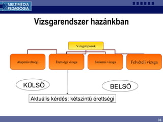 36
Vizsgatípusok
Alapműveltségi Érettségi vizsga Szakmai vizsga Felvételi vizsga
Vizsgarendszer hazánkban
KÜLSŐ BELSŐ
Aktuális kérdés: kétszintű érettségi
 
