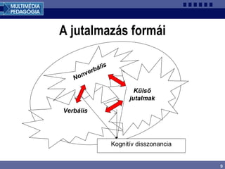9
A jutalmazás formái
Verbális
Nonverbális
Külső
jutalmak
Kognitív disszonancia
 