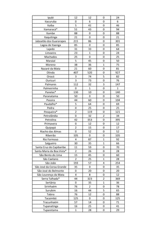Ipubi
Itacuruba
Itaíba
Itamaracá*
Itambe
Itaquitinga
Jaboatão dos Guararapes
Lagoa de Itaenga
Lajedo
Limoeiro
Machados
Maraial
Moreno
Nazaré da Mata
Olinda
Orocó
Ouricuri
Palmares
Palmeirinha
Panelas*
Paranatama
Passira
Paudalho*
Pedra
Pesqueira*
Petrolândia
Petrolina
Primavera
Quipapá
Riacho das Almas
Ribeirão
Rio Formoso
Salgueiro
Santa Cruz do Capibaribe
Santa Maria da Boa Vista*
São Bento do Uma
São Caetano
São João
São José da Coroa Grande
São José do Belmonte
São Lourenço da Mata
Serra Talhada*
Sertânia
Sirinhaém
Surubim
Tabira
Tacaimbó
Tracunhaém
Tupanatinga
Tuparetama

12
0
5
51
88
21
215
85
31
23
25
5
38
21
407
3
3
112
0
130
50
44
5
0
2
0
42
0
2
0
105
4
30
11
2
15
2
193
35
0
4
44
0
76
16
76
125
57
16
1

12
6
41
43
0
0
86
0
33
1
0
45
36
60
520
74
73
32
1
10
0
60
64
25
119
32
353
12
15
52
0
87
35
59
26
45
25
57
0
20
8
323
35
2
44
12
0
14
25
28

0
0
0
0
0
0
0
0
0
0
0
0
1
0
0
5
0
3
0
0
0
0
0
0
0
2
0
0
0
0
0
1
1
0
0
0
1
4
0
0
0
2
1
0
5
0
0
0
0
0

24
6
46
94
88
21
301
85
64
24
25
50
75
81
927
82
76
147
1
140
50
104
69
25
121
34
395
12
17
52
105
92
66
70
28
60
28
254
35
20
12
369
36
78
65
88
125
71
41
29

 