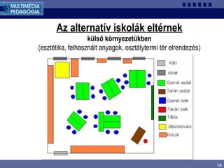 14
Az alternatív iskolák eltérnek
külső környezetükben
(esztétika, felhasznált anyagok, osztálytermi tér elrendezés)
 
