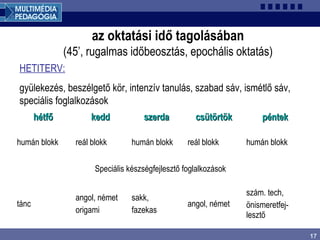 17
az oktatási idő tagolásában
(45’, rugalmas időbeosztás, epochális oktatás)
hétfőhétfő keddkedd szerdaszerda csütörtökcsütörtök péntekpéntek
humán blokk reál blokk humán blokk reál blokk humán blokk
Speciális készségfejlesztő foglalkozások
tánc
angol, német
origami
sakk,
fazekas
angol, német
szám. tech,
önismeretfej-
lesztő
HETITERV:
gyülekezés, beszélgető kör, intenzív tanulás, szabad sáv, ismétlő sáv,
speciális foglalkozások
 