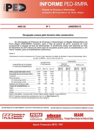 ANO 22                                                          Nº 1                          JANEIRO/13


                               Ocupação cresce pelo terceiro mês consecutivo


      As informações da Pesquisa de Emprego e Desemprego na Região Metropolitana de
Porto Alegre (PED-RMPA) mostram, para o mês de janeiro de 2013, aumento do nível
ocupacional e redução da taxa de desemprego. O rendimento médio real referente ao mês
de dezembro de 2012 elevou-se tanto para os ocupados quanto para os assalariados e, em
menor medida, para os trabalhadores autônomos.

Tabela A
Estimativas do número de pessoas com 10 anos e mais, segundo a condição de atividade, e taxas de desemprego, total e
                                   por tipo, na RMPA — jan./12, dez./12 e jan./13

                                                                                                                VARIAÇÕES
                                                                            ESTIMATIVAS
       CONDIÇÕES DE ATIVIDADE                                              (1 000 pessoas)              Absoluta
                                                                                                                            Relativa (%)
                                                                                                    (1 000 pessoas)
       E TAXAS DE DESEMPREGO
                                                                                                   Jan./13   Jan./13   Jan./13     Jan./13
                                                                  Jan./12     Dez./12   Jan./13
                                                                                                   Dez./12   Jan./12   Dez./12     Jan./12
POPULAÇÃO EM IDADE ATIVA ............                             3.337        3.359     3.356         -3        19      -0,1          0,6
População Economicamente Ativa ......                             1.892        1.901     1.913         12        21       0,6          1,1
Ocupados .................................................        1.769        1.777     1.792         15        23       0,8          1,3
Desempregados .......................................               123          124       121         -3        -2      -2,4         -1,6
   Em desemprego aberto ......................                      104          104        98         -6        -6      -5,8         -5,8
   Em desemprego oculto .......................                      (1)          (1)       23          -         -         -            -
Inativos com 10 anos e mais ................                      1.445        1.458     1.443        -15        -2      -1,0         -0,1
TAXAS DE DESEMPREGO (%)
Total .........................................................      6,5     -   6,5         6,3                  -      -3,1         -3,1
Aberto ......................................................        5,5     -   5,6         5,1                  -      -8,9         -7,3
Oculto .......................................................       (1)     -   (1)         1,2                  -         -            -
FONTE: PED-RMPA - Convênio FEE, FGTAS, PMPA, SEADE, DIEESE e apoio MTE/FAT.
NOTA: Projeções populacionais atualizadas em set./12; ver Nota Técnica nº 2.
(1) A amostra não comporta desagregação para essa categoria.
 