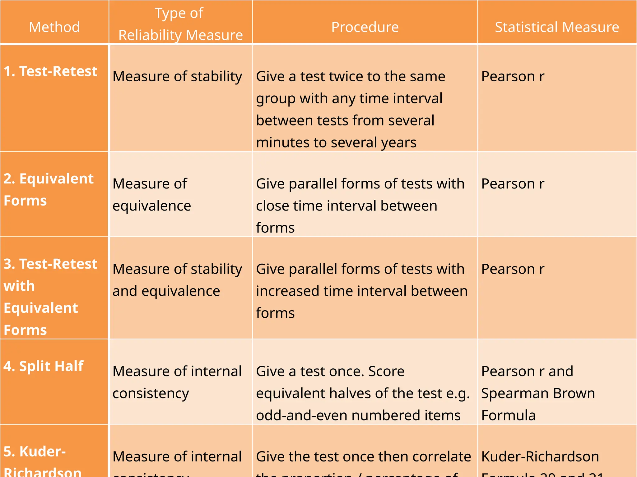 Method
Type of
Reliability Measure
Procedure Statistical Measure
1. Test-Retest Measure of stability Give a test twice to the same
group with any time interval
between tests from several
minutes to several years
Pearson r
2. Equivalent
Forms
Measure of
equivalence
Give parallel forms of tests with
close time interval between
forms
Pearson r
3. Test-Retest
with
Equivalent
Forms
Measure of stability
and equivalence
Give parallel forms of tests with
increased time interval between
forms
Pearson r
4. Split Half Measure of internal
consistency
Give a test once. Score
equivalent halves of the test e.g.
odd-and-even numbered items
Pearson r and
Spearman Brown
Formula
5. Kuder- Measure of internal Give the test once then correlate Kuder-Richardson
 