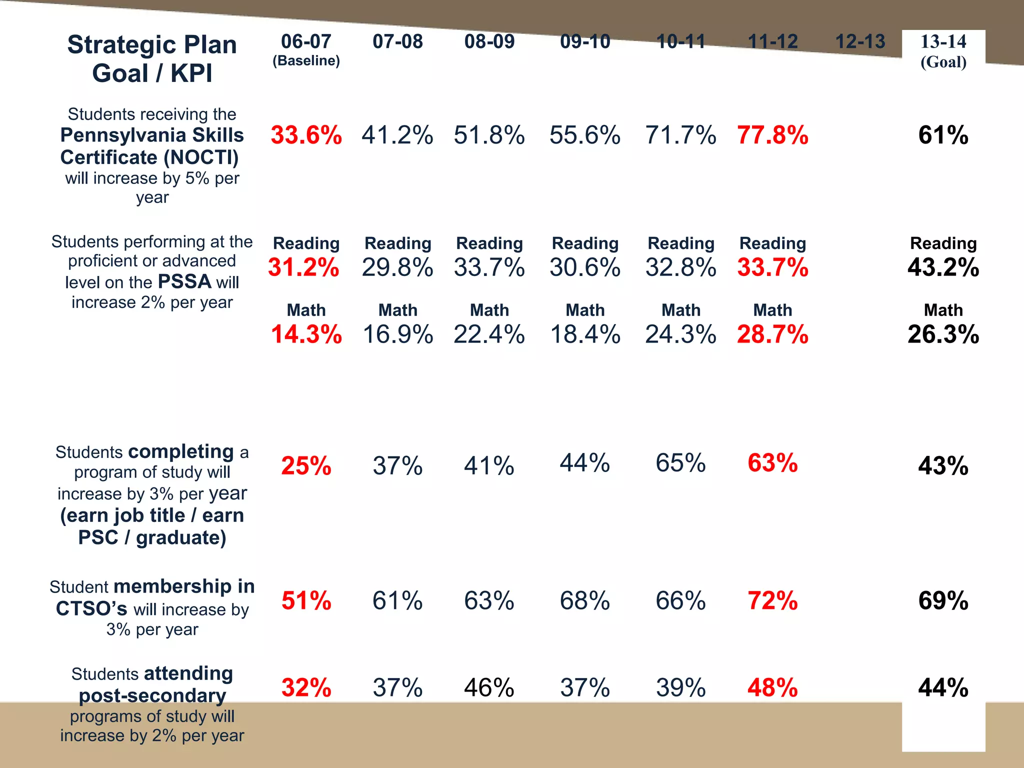 Strategic Plan
Goal / KPI
06-07
(Baseline)
07-08 08-09 09-10 10-11 11-12 12-13 13-14
(Goal)
Students receiving the
Pennsylvania Skills
Certificate (NOCTI)
will increase by 5% per
year
33.6% 41.2% 51.8% 55.6% 71.7% 77.8% 61%
Students performing at the
proficient or advanced
level on the PSSA will
increase 2% per year
Reading
31.2%
Math
14.3%
Reading
29.8%
Math
16.9%
Reading
33.7%
Math
22.4%
Reading
30.6%
Math
18.4%
Reading
32.8%
Math
24.3%
Reading
33.7%
Math
28.7%
Reading
43.2%
Math
26.3%
Students completing a
program of study will
increase by 3% per year
(earn job title / earn
PSC / graduate)
25% 37% 41% 44% 65% 63% 43%
Student membership in
CTSO’s will increase by
3% per year
51% 61% 63% 68% 66% 72% 69%
Students attending
post-secondary
programs of study will
increase by 2% per year
32% 37% 46% 37% 39% 48% 44%
 