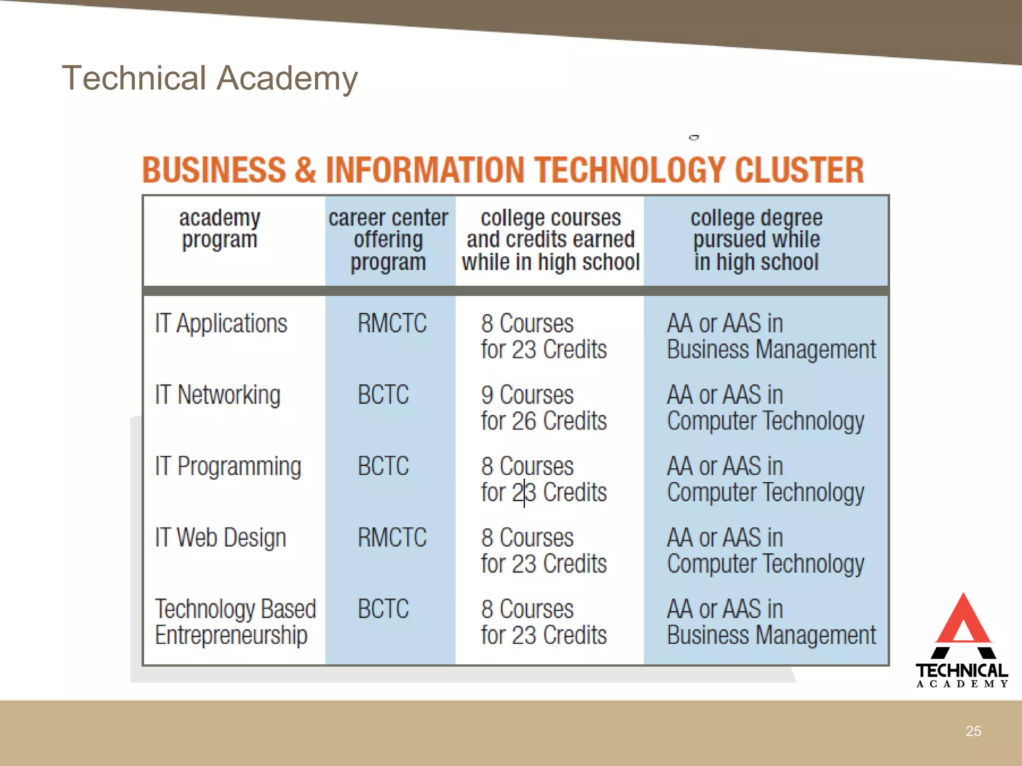 Technical Academy
25
 