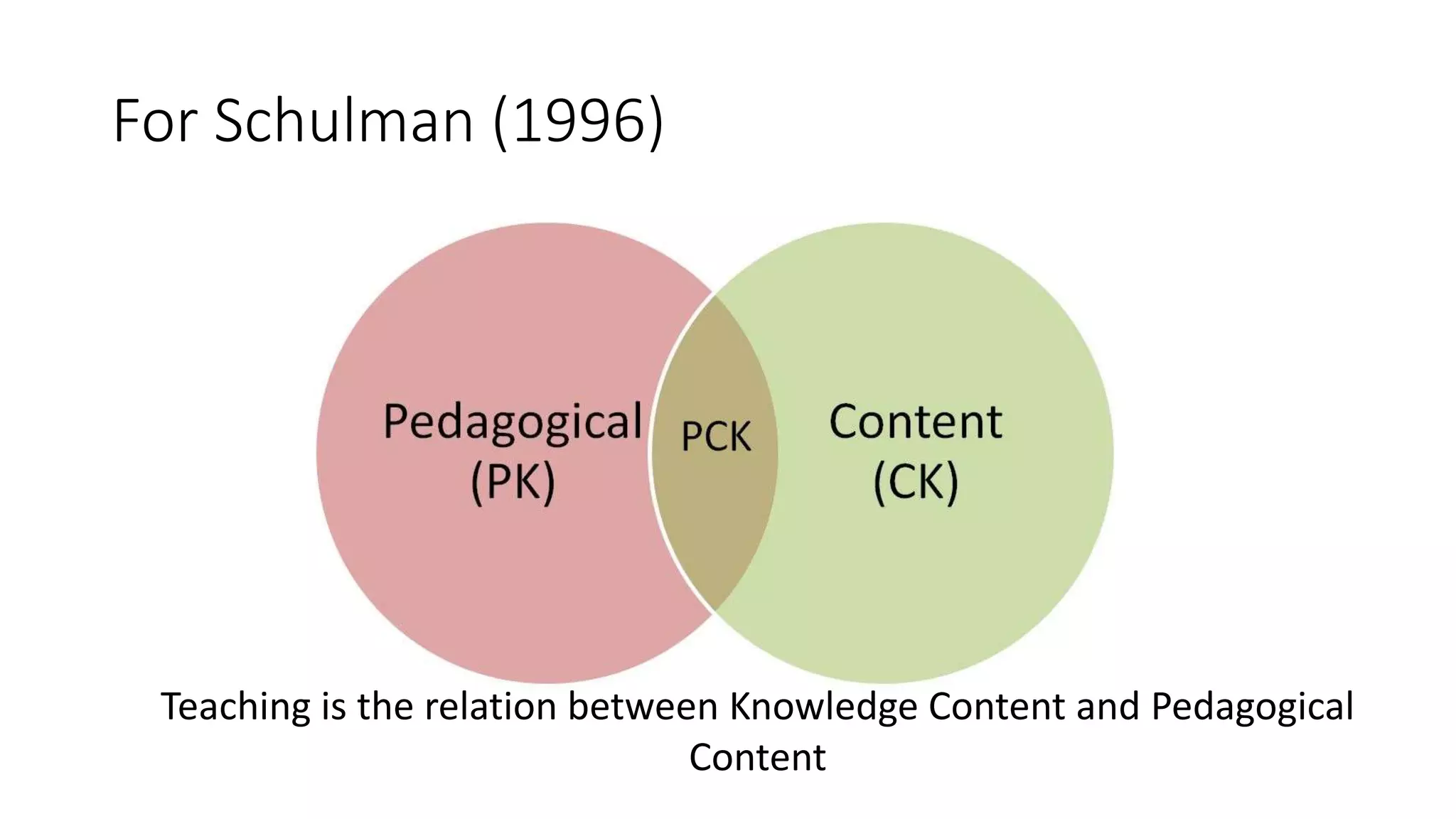 For Schulman (1996)
Teaching is the relation between Knowledge Content and Pedagogical
Content
 