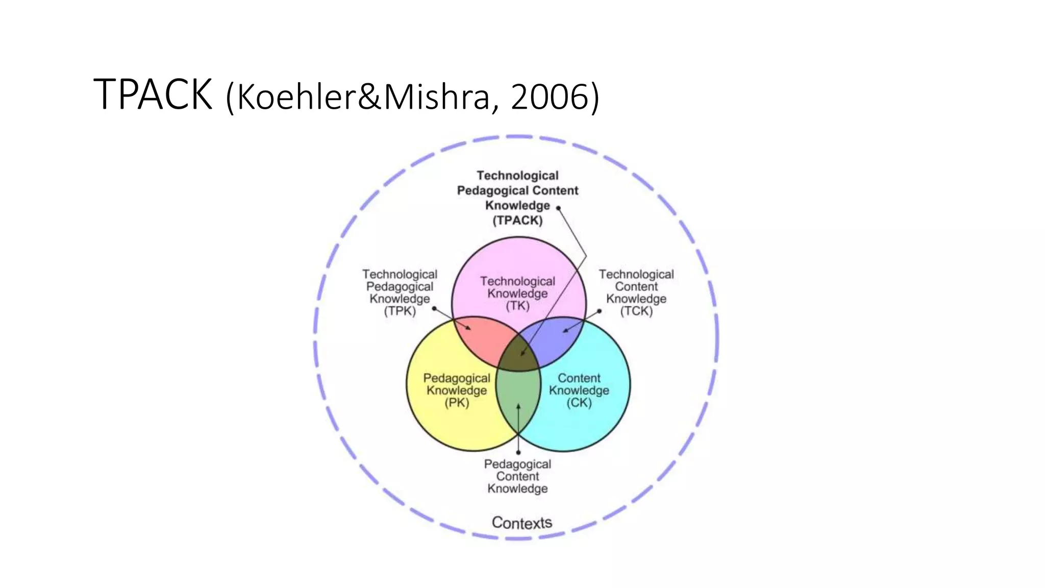 TPACK (Koehler&Mishra, 2006)
 