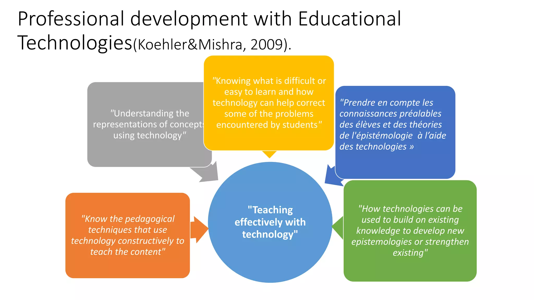 Professional development with Educational
Technologies(Koehler&Mishra, 2009).
"Teaching
effectively with
technology"
"Know the pedagogical
techniques that use
technology constructively to
teach the content"
"Understanding the
representations of concepts
using technology"
"Knowing what is difficult or
easy to learn and how
technology can help correct
some of the problems
encountered by students"
"Prendre en compte les
connaissances préalables
des élèves et des théories
de l'épistémologie à l’aide
des technologies »
"How technologies can be
used to build on existing
knowledge to develop new
epistemologies or strengthen
existing"
 