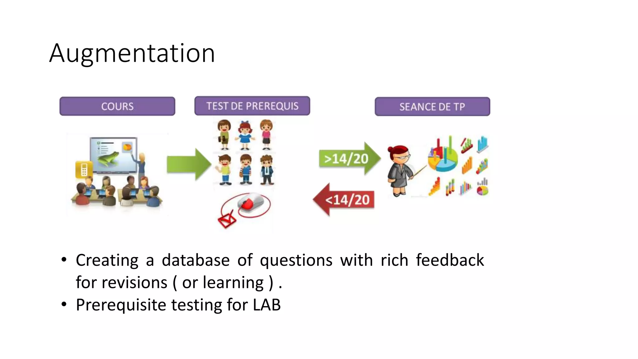 • Creating a database of questions with rich feedback
for revisions ( or learning ) .
• Prerequisite testing for LAB
Augmentation
 