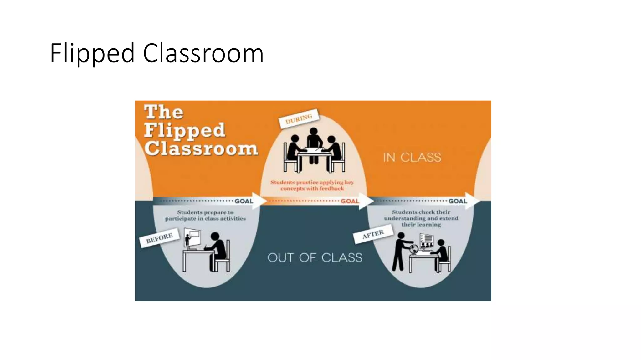 Flipped Classroom
 