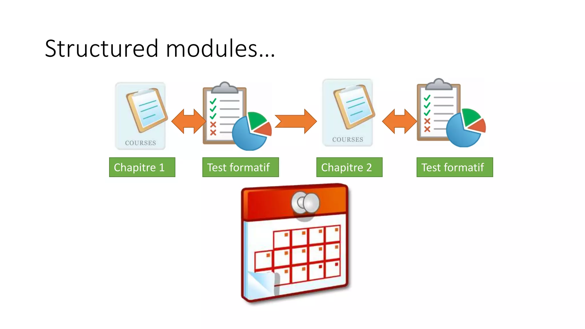 Structured modules…
Chapitre 1 Test formatif Chapitre 2 Test formatif
 