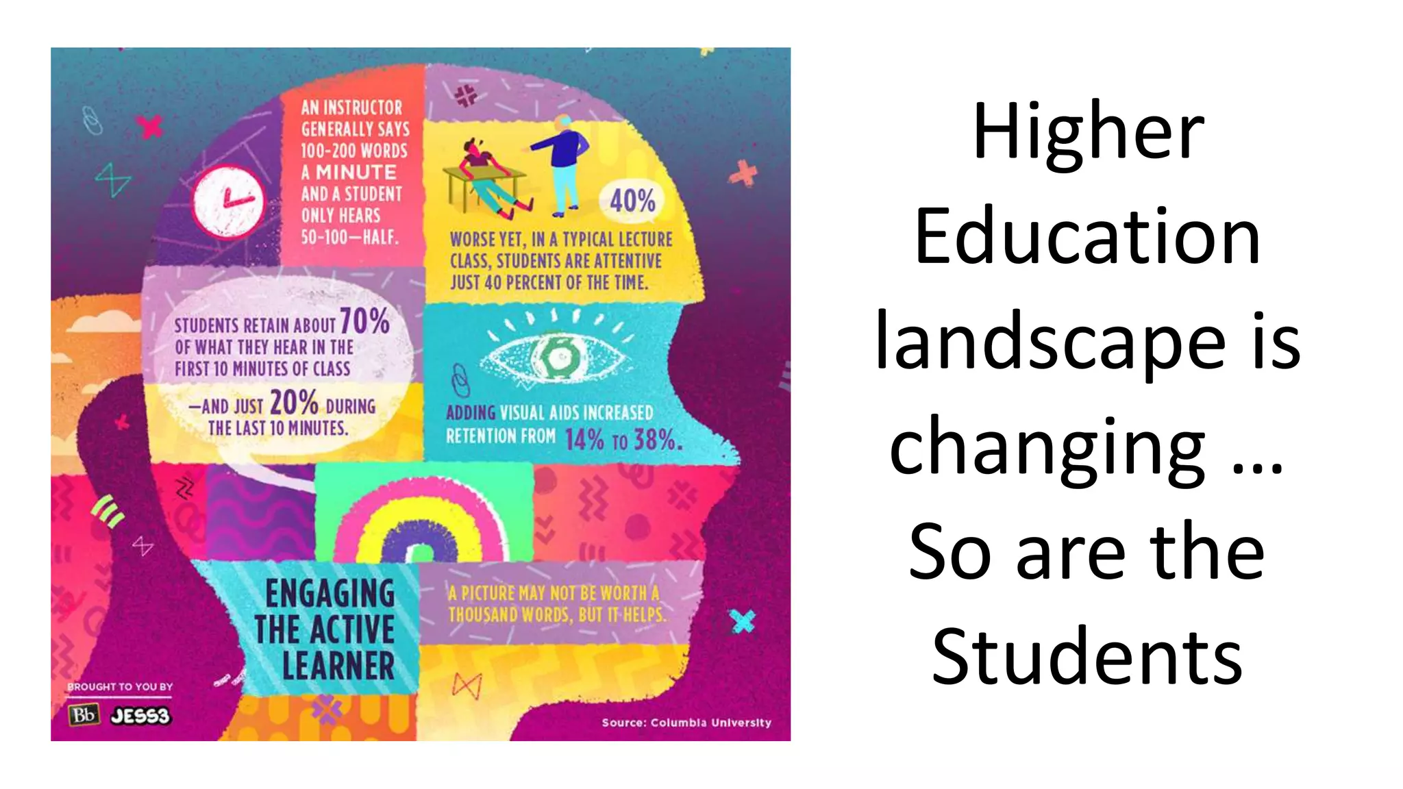 Higher
Education
landscape is
changing …
So are the
Students
 