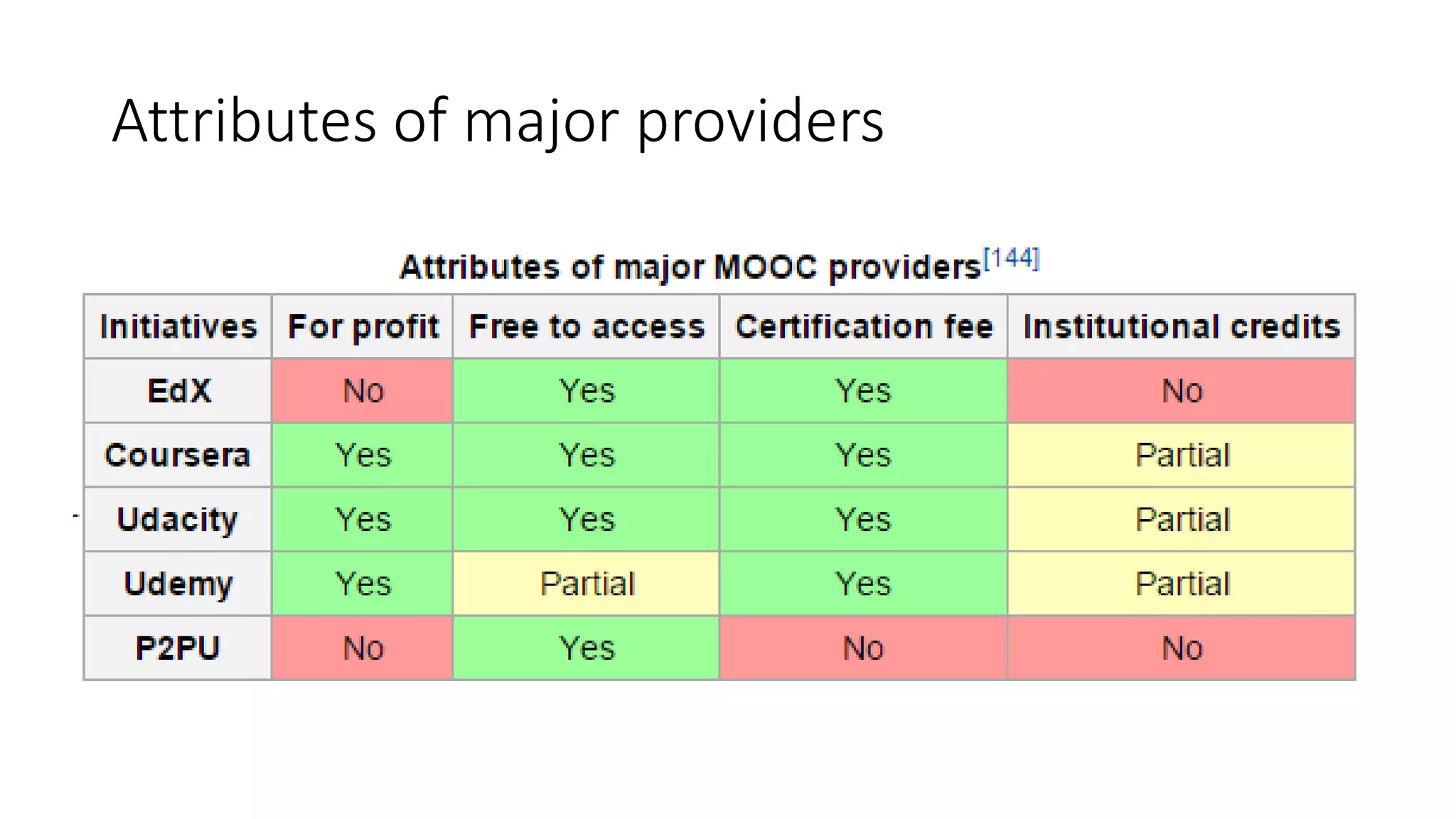 Attributes of major providers
 