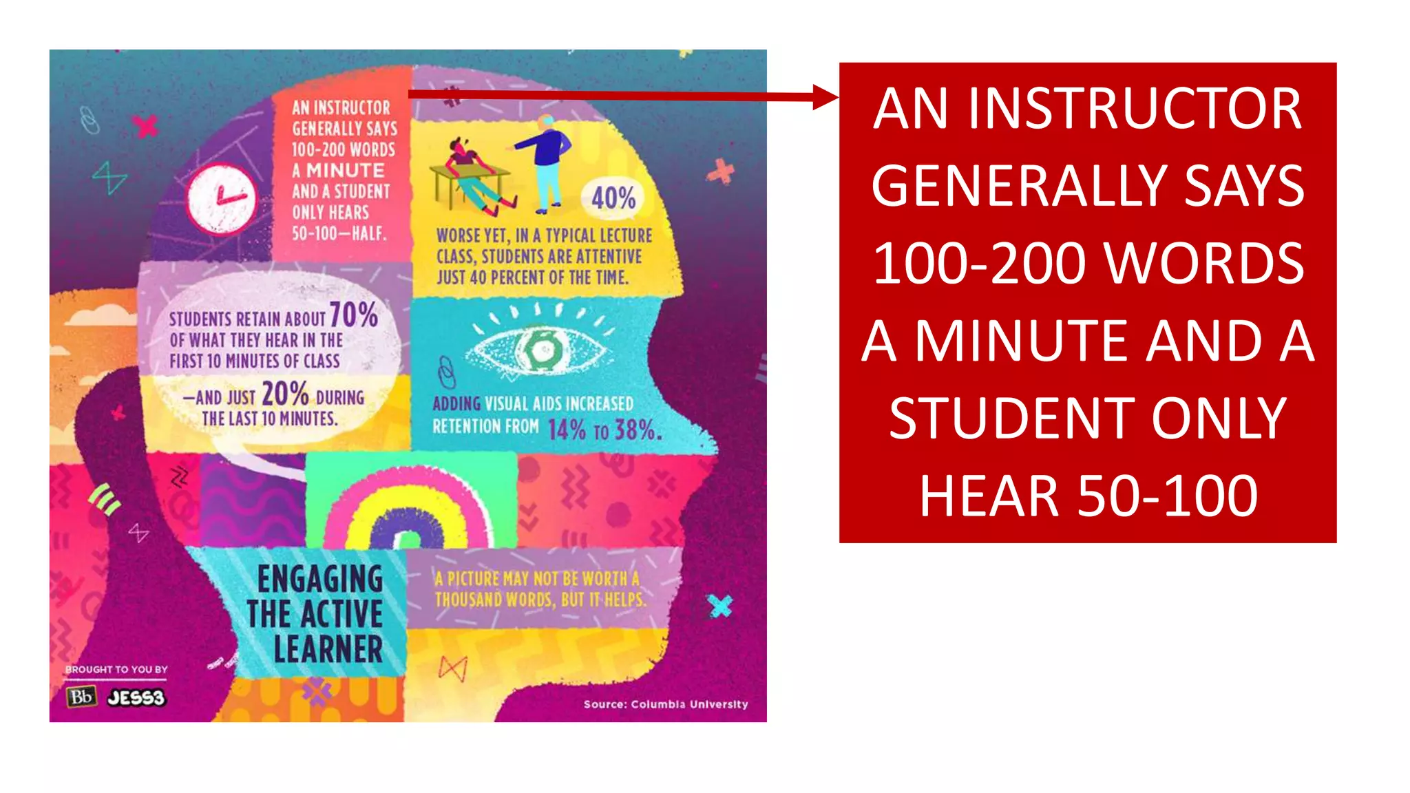 AN INSTRUCTOR
GENERALLY SAYS
100-200 WORDS
A MINUTE AND A
STUDENT ONLY
HEAR 50-100
 