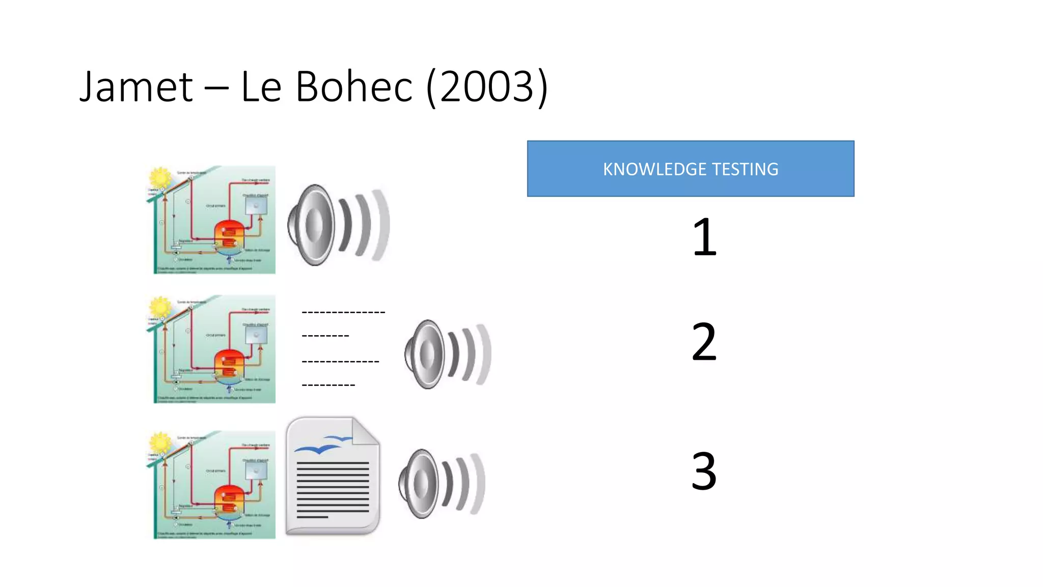 Jamet – Le Bohec (2003)
--------------
--------
-------------
---------
KNOWLEDGE TESTING
1
2
3
 