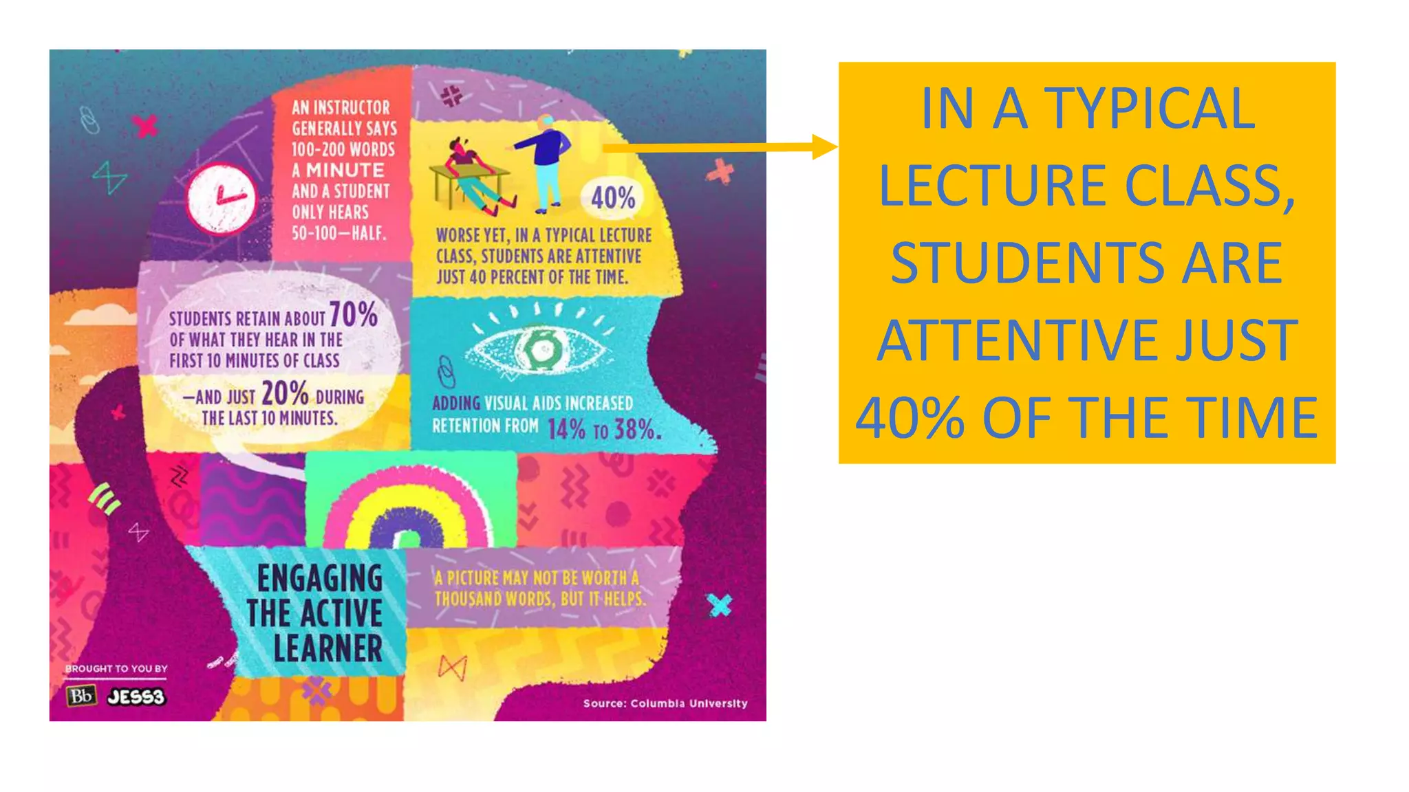 IN A TYPICAL
LECTURE CLASS,
STUDENTS ARE
ATTENTIVE JUST
40% OF THE TIME
 