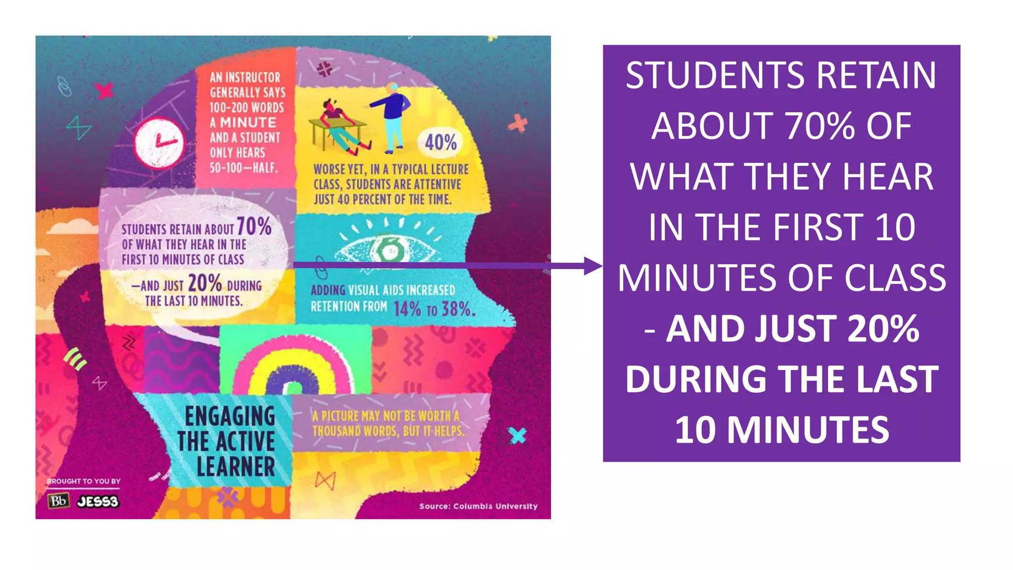STUDENTS RETAIN
ABOUT 70% OF
WHAT THEY HEAR
IN THE FIRST 10
MINUTES OF CLASS
- AND JUST 20%
DURING THE LAST
10 MINUTES
 
