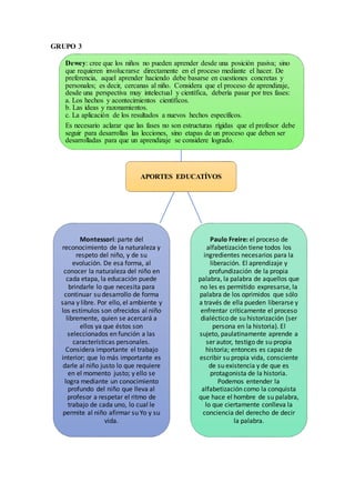 GRUPO 3
APORTES EDUCATÍVOS
Dewey: cree que los niños no pueden aprender desde una posición pasiva; sino
que requieren involucrarse directamente en el proceso mediante el hacer. De
preferencia, aquel aprender haciendo debe basarse en cuestiones concretas y
personales; es decir, cercanas al niño. Considera que el proceso de aprendizaje,
desde una perspectiva muy intelectual y científica, debería pasar por tres fases:
a. Los hechos y acontecimientos científicos.
b. Las ideas y razonamientos.
c. La aplicación de los resultados a nuevos hechos específicos.
Es necesario aclarar que las fases no son estructuras rígidas que el profesor debe
seguir para desarrollas las lecciones, sino etapas de un proceso que deben ser
desarrolladas para que un aprendizaje se considere logrado.
Paulo Freire: el proceso de
alfabetización tiene todos los
ingredientes necesarios para la
liberación. El aprendizaje y
profundización de la propia
palabra, la palabra de aquellos que
no les es permitido expresarse, la
palabra de los oprimidos que sólo
a través de ella pueden liberarse y
enfrentar críticamente el proceso
dialéctico de su historización (ser
persona en la historia). El
sujeto, paulatinamente aprende a
ser autor, testigo de su propia
historia; entonces es capaz de
escribir su propia vida, consciente
de su existencia y de que es
protagonista de la historia.
Podemos entender la
alfabetización como la conquista
que hace el hombre de su palabra,
lo que ciertamente conlleva la
conciencia del derecho de decir
la palabra.
Montessori: parte del
reconocimiento de la naturaleza y
respeto del niño, y de su
evolución. De esa forma, al
conocer la naturaleza del niño en
cada etapa, la educación puede
brindarle lo que necesita para
continuar su desarrollo de forma
sana y libre. Por ello, el ambiente y
los estímulos son ofrecidos al niño
libremente, quien se acercará a
ellos ya que éstos son
seleccionados en función a las
características personales.
Considera importante el trabajo
interior; que lo más importante es
darle al niño justo lo que requiere
en el momento justo; y ello se
logra mediante un conocimiento
profundo del niño que lleva al
profesor a respetar el ritmo de
trabajo de cada uno, lo cual le
permite al niño afirmar su Yo y su
vida.
 
