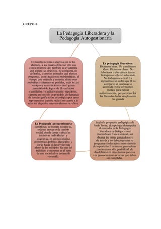 GRUPO 8
La Pedagogía Liberadora y la
Pedagogía Autogestionaria
La pedagogía liberadora:
Dictamos ideas. No cambiamos
ideas. Dictamos clases. No
debatimos o discutimos temas.
Trabajamos sobre el educando.
No trabajamos con él. Le
imponemos un orden que él no
comparte, al cualsólo se
acomoda. No le ofrecemos
medios para pensar
auténticamente, porque al recibir
las fórmulas dadas simplemente
las guarda
Según la propuesta pedagógica de
Paulo Freire, el papel que desempeña
el educador en la Pedagogía
Liberadora es dialogar con el
educando en franca amistad, así
obtener los temas generadores y
de interés y no debe presentar su
programa el educador como símbolo
de imposición. Los temas generadores
contienen en sí la posibilidad de
desdoblarse en otros tantos que a su
vez provocan nuevas tareas que deben
ser cumplidas.
La Pedagogía Autogestionaria
constituye, de manera sustancial,
todo un proyecto de cambio
social, donde tienen cabida las
iniciativas individuales y
colectivas, en un movimiento
económico, político, ideológico y
social hacia el desarrollo más
pleno de las múltiples facetas del
individuo como ente en el seno
de una sociedad en desarrollo
sostenido.
El maestro se sitúa a disposición de los
alumnos, a los cuales ofrece no sólo sus
conocimientos sino también su ayuda para
que logren sus objetivos. Se comporta, en
definitiva, como un animador que plantea
preguntas, crea situaciones problemáticas, al
tiempo que estimula y muestra situaciones
probables y alternativas posibles, todo lo cual
enriquece sus relaciones con el grupo
permitiéndole lograr de él resultados
cuantitativa y cualitativamente superiores,
siempre en base de un principio de demanda
de honda significación psicológica por tanto
representa un cambio radical en cuanto a la
relación de poder maestro-alumno se refiere.
 