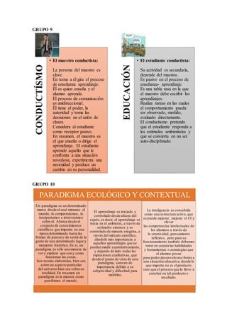 GRUPO 9
GRUPO 10
CONDUCTÍSMO
• El maestro conductista:
La persona del maestro es
clave.
En torno a él gira el proceso
de enseñanza aprendizaje.
Él es quien enseña y el
alumno aprende.
El proceso de comunicación
es unidireccional.
Él tiene el poder, la
autoridad y toma las
decisiones en el salón de
clases.
Considera al estudiante
como receptor pasivo.
En resumen, el maestro es
el que enseña o dirige el
aprendizaje. El estudiante
aprende aquello que le
confronta a una situación
novedosa, experimenta una
necesidad y produce un
cambio en su personalidad.
EDUCACIÓN
• El estudiante conductista:
Su actividad es secundaria,
depende del maestro.
Es pasivo en el proceso de
enseñanza- aprendizaje
Es una tabla rasa en la que
el maestro debe escribir los
aprendizajes.
Realiza tareas en las cuales
el comportamiento pueda
ser observado, medido,
evaluado directamente.
El conductismo pretende
que el estudiante responda a
los estímulos ambientales y
que se convierta en un ser
auto-disciplinado.
PARADIGMA ECOLÓGICO Y CONTEXTUAL
Un paradigma es un determinado
marco desde el cual miramos el
mundo, lo comprendemos, lo
interpretamos e intervenimos
sobre el. Abarca desde el
conjunto de conocimientos
científicos que imperan en una
época determinada hasta las
formas de pensary de sentir de la
gente de una determinado lugar y
momento histórico. En si, un
paradigma es sólo una manera de
ver y explicar que son y como
funcionan las cosas.
Son teorías elaboradas, bien sea
sobre un aspecto particular
del universo bien sea sobre su
totalidad. En resumen un
paradigma es la manera como
percibimos el mundo.
El aprendizaje es iniciado y
controlado desde afuera del
sujeto, es decir, el aprendizaje se
inicia en el ambiente, a través de
estímulos externos y es
controlado de manera exogéna, a
través del método científico,
dándole más importancia a
aquellos aprendizajes que se
pueden medir cuantitativamente,
y dejando de lado todas las
expresiones cualitativas, que
desde el punto de vista de este
paradigma, carecen de
importancia debido a su
subjetividad y dificultad para
medirlas.
La inteligencia es concebida
como una estructura activa, que
se puede mejorar, mejorar el CI y
elevar
las competencias intelectuales de
los alumnos a través de
la creatividad, pensamiento
reflexivo, pero para su
funcionamiento también debemos
tener en cuenta las habilidades
y herramientas o estrategias que
el alumno posee
para poder desenvolverse frente a
una situación educativa, donde lo
que importa no es el producto
sino que el proceso que lo llevo a
concluir en tal producto o
resultado.
 