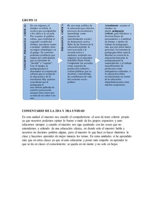GRUPO 11
COMENTARIO DE LA 2DA Y 3RA UNIDAD
En esta unidad el maestro nos enseñó el compañerismo el acto de tener criterio propio
ya que nosotros podemos opinar lo bueno o malo de los grupos expuestos y auto
educarnos siempre y cuando el maestro nos siga ayudando con las cosas que no
entendemos y saliendo de una educación clásica, en donde solo el maestro habla y
nosotros no decimos palabra alguna, pero el maestro lo que hace es hacer dinámica la
clase y hacernos aprender de mejor manera los temas. En estas unidades si he aprendido
más que en otras clases ya que al auto educarme y poner más empeño en aprender lo
que se da en clases el conocimiento se queda en mi mente y no solo en hojas.
CONCEPTOPEDAGOGÍASCRÍTICAS En sus orígenes,el
término se refería al
esclavo que acompañaba
a los niños a la escuela.
Por su parte, la palabra
crítica, que conforma el
segundo vocablo del
término que ahora vamos
a analizar, también tiene
su origen etimológico en
el griego. En concreto
podemos establecer que
emana del verbo krienin
que es sinónimo de
“decidir” o “separar”.
Con el tiempo, la
pedagogía pasó a
denominar al conjunto de
saberes que se ocupa de
la educación y de la
enseñanza.Hay quienes
consideran que la
pedagogía es
una ciencia aplicada de
carácter psicosocial,
aunque otros creen que
se trata de un saber o un
arte.
PEDAGOGÍACRÍTICA
Es una rama política de
la educación que sitúa los
procesos de enseñanza y
aprendizaje como
espacios de
transformación social y
de democracia activa.
Bebe de las fuentes de la
educación popular, la
nueva escuela y la
escuela activa y
moderna, teniendo sus
orígenes en el educador
brasileño Paulo Freire.
Comprende las escuelas
como espacios de
producción cultural y
esferas públicas que se
insertan y transforman
las condiciones de vida
del contexto socio-
político
Actualmente usamos el
término en
plural, pedagogías
críticas, para referirnos a
diversas líneas de
pensamiento y a multitud
de formas y modos de
trabajo de pedagogías,
más que una única marca
personal. Así tenemos la
pedagogía crítica para la
libertad en contra de la
educación bancaria, la
pedagogía para la
emancipación y el trabajo
transfronterizo de
profesores como
trabajadores culturales, o
la educación crítica
revolucionaria en contra
de la educación
depredadora entre otras
muchas acepciones.
 