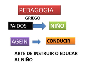 PEDAGOGIA
PAIDOS NIÑO
AGEIN CONDUCIR
GRIEGO
ARTE DE INSTRUIR O EDUCAR
AL NIÑO
 