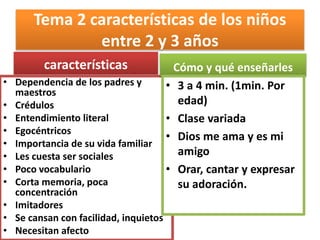 Tema 2 características de los niños
entre 2 y 3 años
características
• Dependencia de los padres y
maestros
• Crédulos
• Entendimiento literal
• Egocéntricos
• Importancia de su vida familiar
• Les cuesta ser sociales
• Poco vocabulario
• Corta memoria, poca
concentración
• Imitadores
• Se cansan con facilidad, inquietos
• Necesitan afecto
Cómo y qué enseñarles
• 3 a 4 min. (1min. Por
edad)
• Clase variada
• Dios me ama y es mi
amigo
• Orar, cantar y expresar
su adoración.
 
