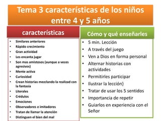 Tema 3 características de los niños
entre 4 y 5 años
caracteristicas
• Similares anteriores
• Rápido crecimiento
• Gran actividad
• Les encanta jugar
• Son mas amistosos (aunque a veces
agresivos)
• Mente activa
• Curiosidad
• Crean historias mezclando la realizad con
la fantasía
• Literales
• Crédulos
• Emociones
• Observadores e imitadores
• Tratan de llamar la atención
• Distinguen el bien del mal
Que y como enseñarles
• 5 min. Lección
• A través del juego
• Ven a Dios en forma personal
• Alternar historias con
actividades
• Permitirles participar
• Ilustrar la lección}
• Tratar de usar los 5 sentidos
• Importancia de repetir
• Guiarlos en experiencia con el
Señor
características Cómo y qué enseñarles
 