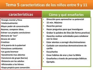Tema 5 características de los niños entre 9 y 11
•Energía mental y física
•Intelectualmente:
Mayor poder de concentración
Razonar, comparar ideas.
Extraer sus propias conclusiones
Memoria de “oro”
Deseos de saber
Creativos
•A la puerta de la pubertad
•Emociones cambiantes
•Les gusta bromear
•Socialmente mas abiertos
•Conciencia de grupo (barras)
•Distancia con los adultos
•Aficionados a los héroes
•Etapa propicia para conversión.
• Dirección para aprovechar su potencial
• 15 min. Máximo
• Hacerlos pensar
• Hacer preguntas para que investiguen
• Grabar la palabra de Dios (de forma practica)
• Hacerles realizar actividades para colaborar
con la clase
• Estar atentos a corregir discriminaciones
• Cuidado con excesivas demostraciones de
cariño
• Escucharlos
• Crear hábitos de orar y leer la Biblia
• Enseñarles a través de personajes bíblicos
• Ejemplo.
características Cómo y qué enseñarles
 