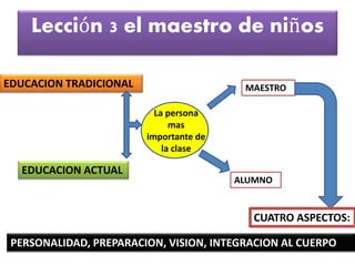 Lección 3 el maestro de niños
EDUCACION TRADICIONAL MAESTRO
La persona
mas
importante de
la clase
EDUCACION ACTUAL
ALUMNO
CUATRO ASPECTOS:
PERSONALIDAD, PREPARACION, VISION, INTEGRACION AL CUERPO
 