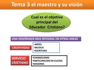 Dar a conocer a Dios
por su Palabra
Tema 3 el maestro y su visión
Cual es el objetivo
principal del
Educador Cristiano?
UNA ENSEÑANZA MAS INTEGRAL EN OTRAS AREAS
CREATIVIDAD
SERVICIO
CRISTIANO
•ARTES
•MUSICA
•ESCRITURA
•EVANGELISMO
•PARTICIPACION EN CULTOS
•MISIONES
 